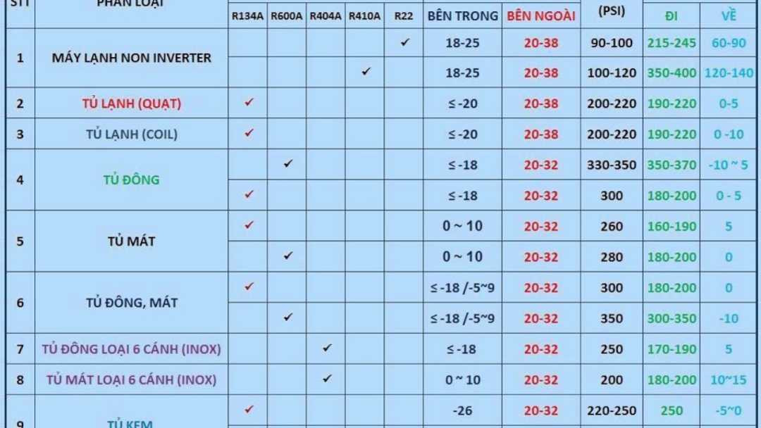 Giá sửa tủ lạnh cho một số bộ phận cơ bản