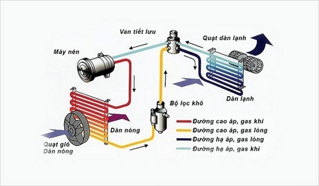 Gas máy lạnh hoặc gọi tắt là gas lạnh