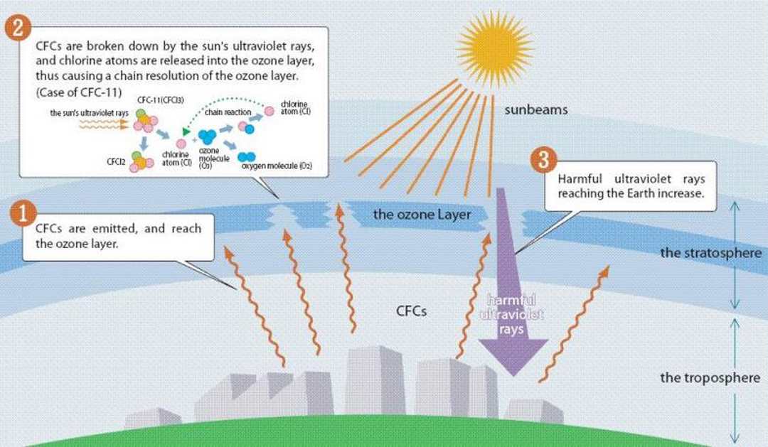 Gas lạnh Freon ảnh hưởng thế nào đến tầng Ozone?